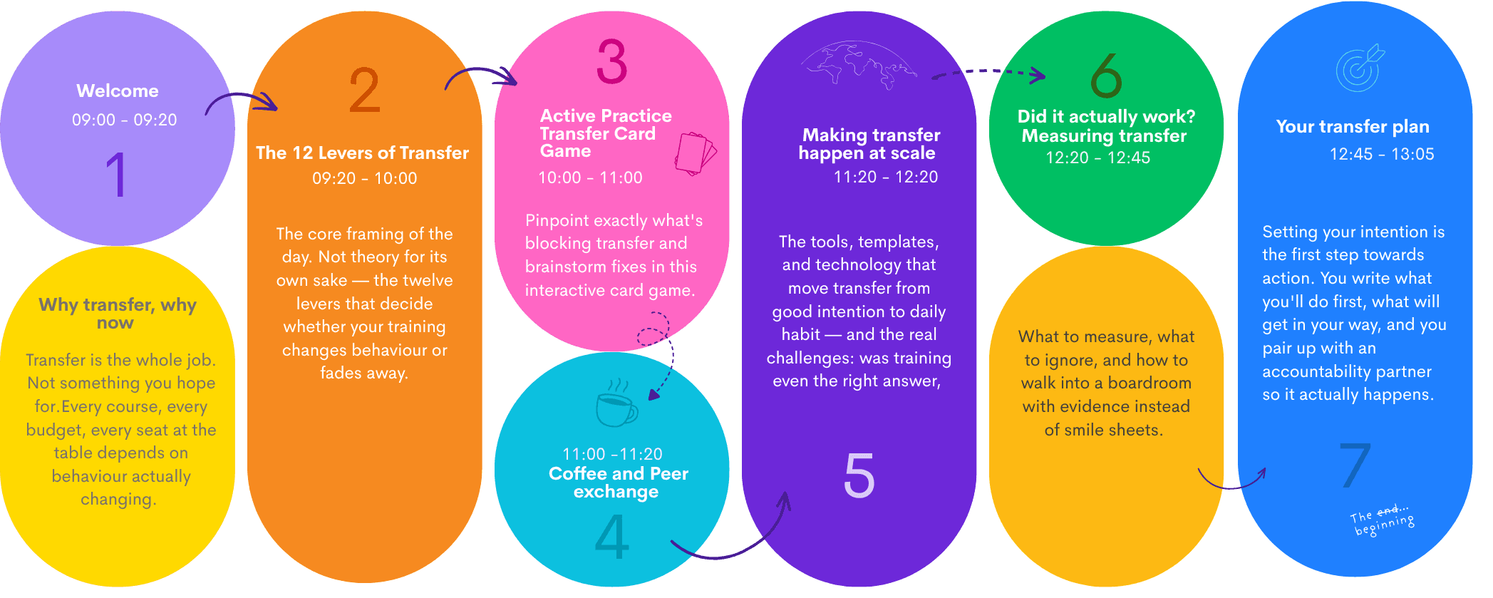 The Transfer Bootcamp agenda: welcome and why transfer at 09:00, the 12 Levers of Transfer Effectiveness® at 09:20, the transfer card game at 10:00, coffee and peer exchange at 11:00, making transfer happen at scale at 11:20, measuring transfer at 12:20, and your transfer plan at 12:45.
